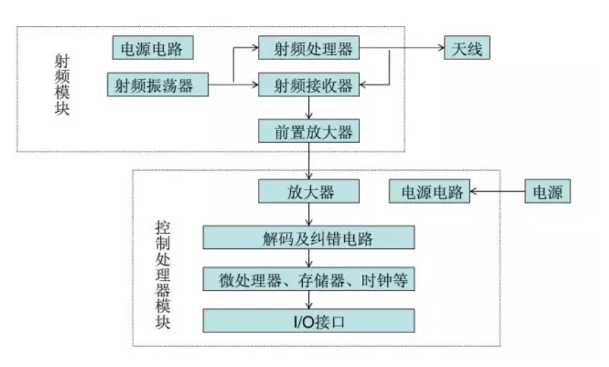 讀寫器系統構成模型 讀寫器系統構成模型