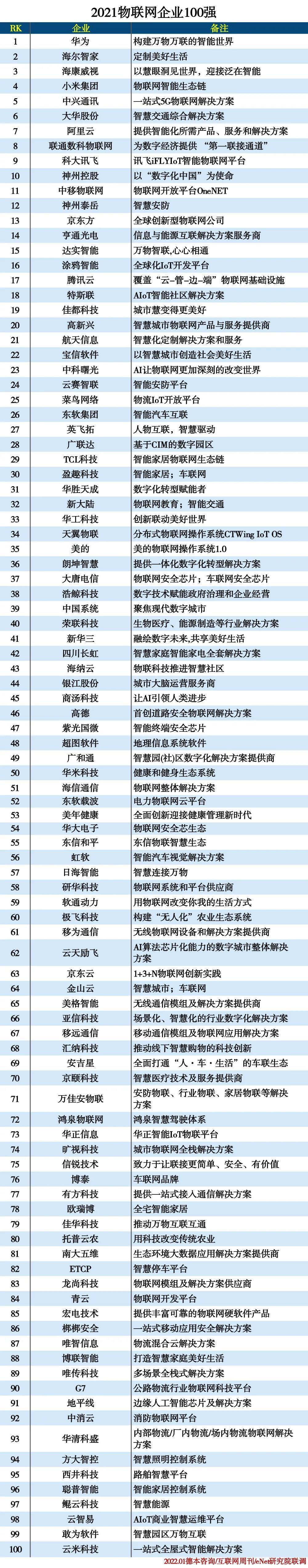 物聯企業100強 物聯企業100強