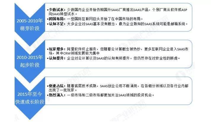 saas服務發展階段 saas服務發展階段