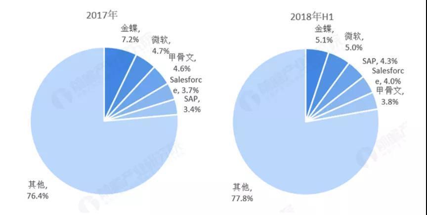 saas廠商占比 saas廠商占比
