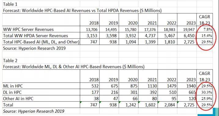 HPC新興場景 HPC新興場景