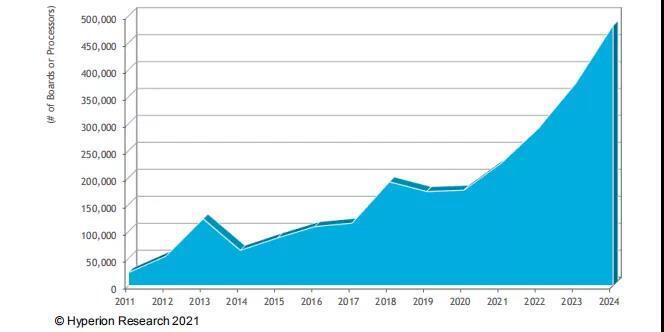 GPU加速器統計 GPU加速器統計