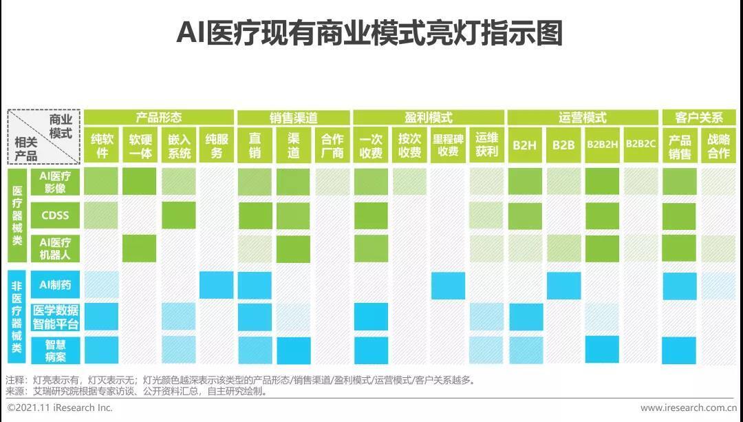 AI醫療現有商業模式 AI醫療現有商業模式