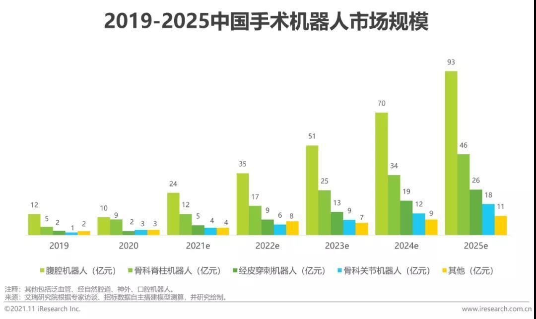 中國手術機器人市場規模 中國手術機器人市場規模