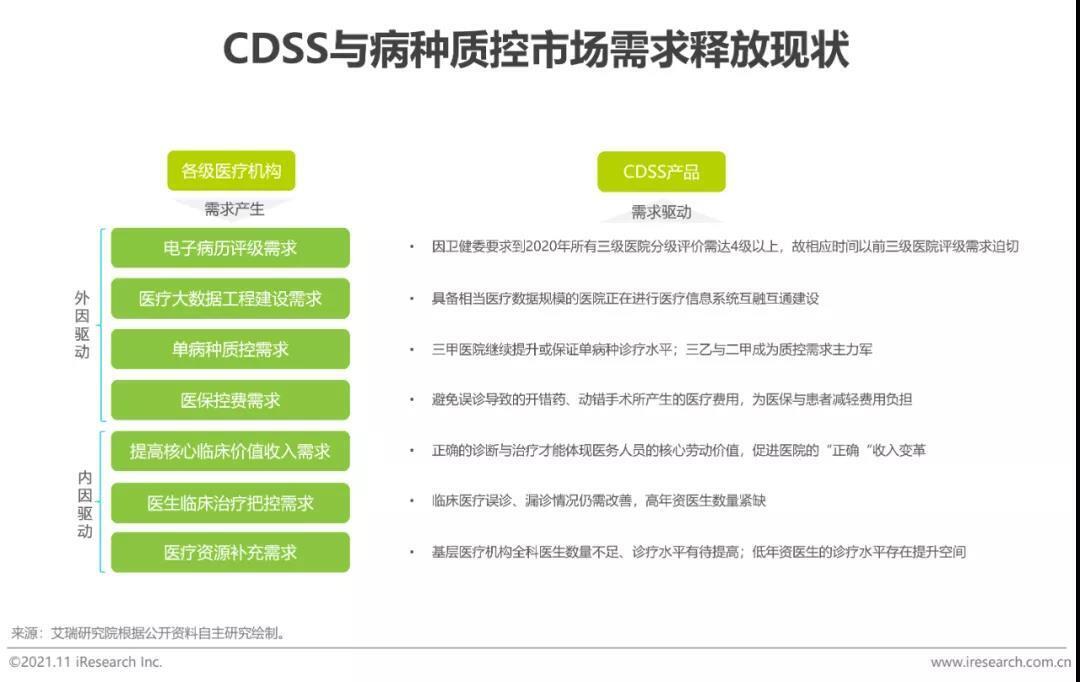 CDSS與病種質控市場需求釋放現狀 CDSS與病種質控市場需求釋放現狀