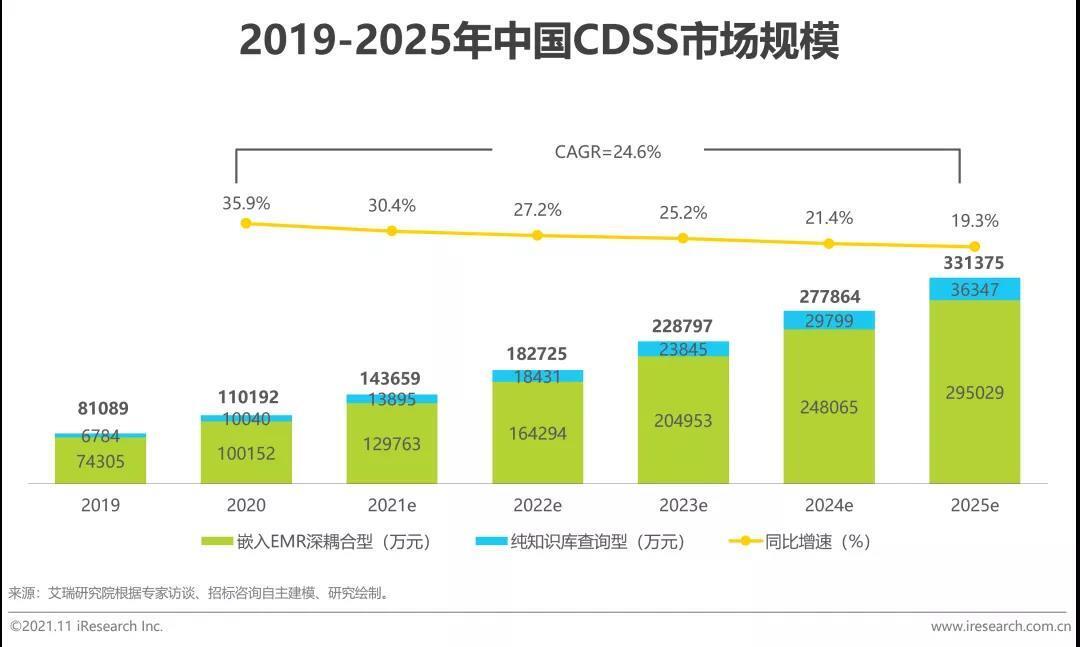 中國CDSS市場規模 中國CDSS市場規模