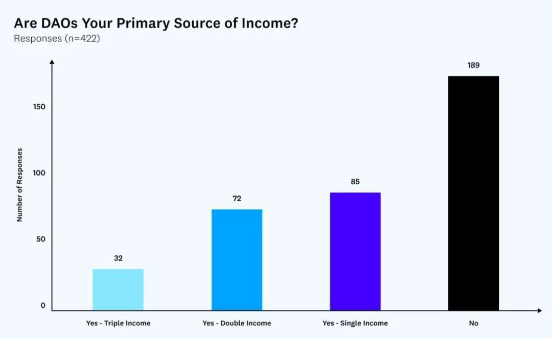 DAO income