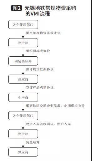 無錫地鐵VMI常規(guī)物資采購 無錫地鐵VMI常規(guī)物資采購