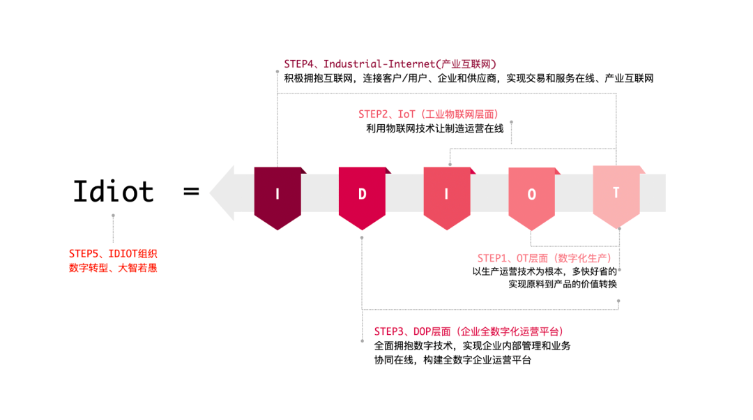 制造業(yè)數(shù)字化轉(zhuǎn)型