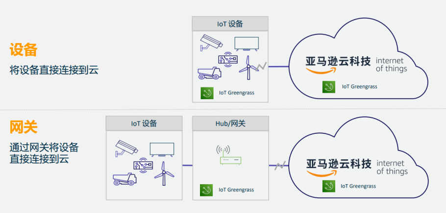 IOT設(shè)備 IOT設(shè)備