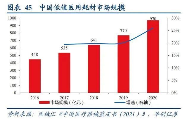醫療低值耗材 醫療低值耗材