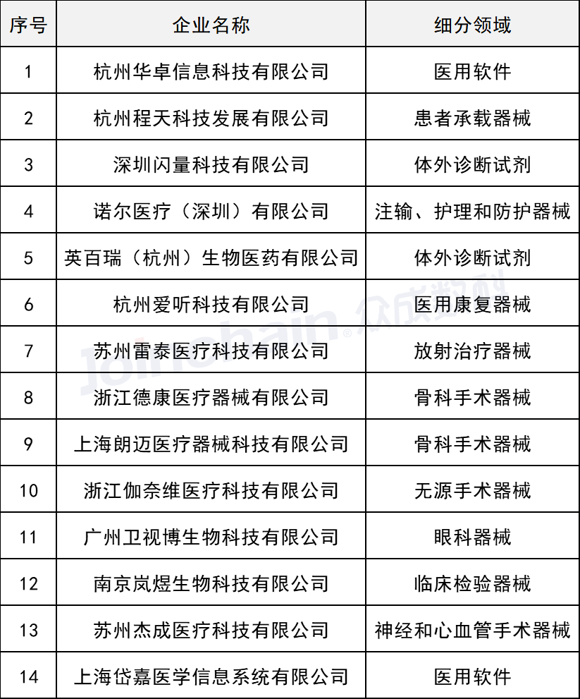 醫療器械細分領域 醫療器械細分領域