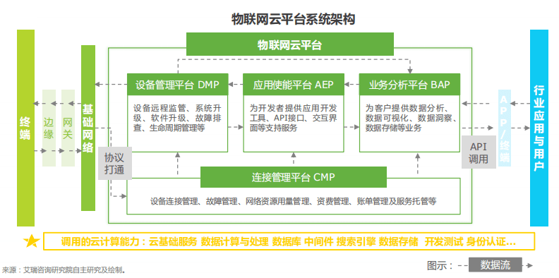 物聯網云平臺構架 物聯網云平臺構架