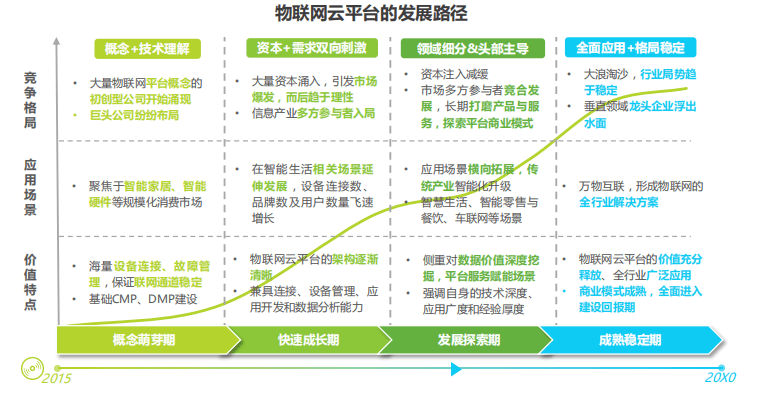 物聯網云平臺發展路徑 物聯網云平臺發展路徑