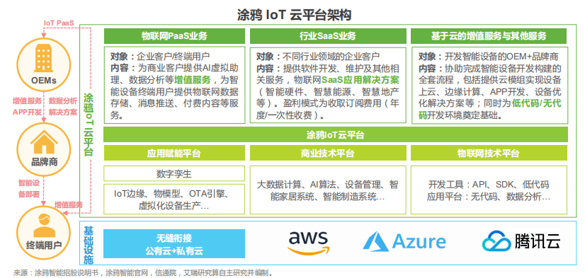 涂鴉云平臺構架 涂鴉云平臺構架