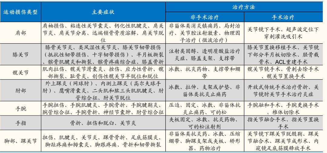 運動醫療 運動醫療