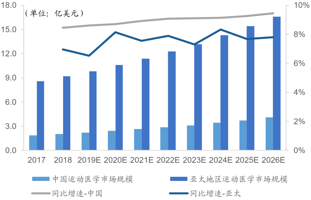 運動醫學市場規模及增速 運動醫學市場規模及增速