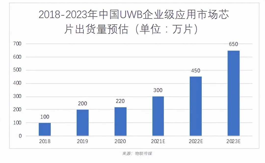中國UWB企業級應用 中國UWB企業級應用