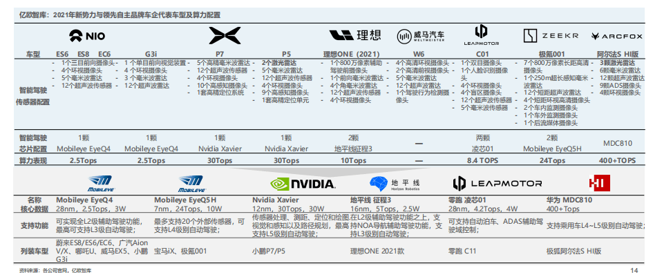 智能汽車算力配置 智能汽車算力配置
