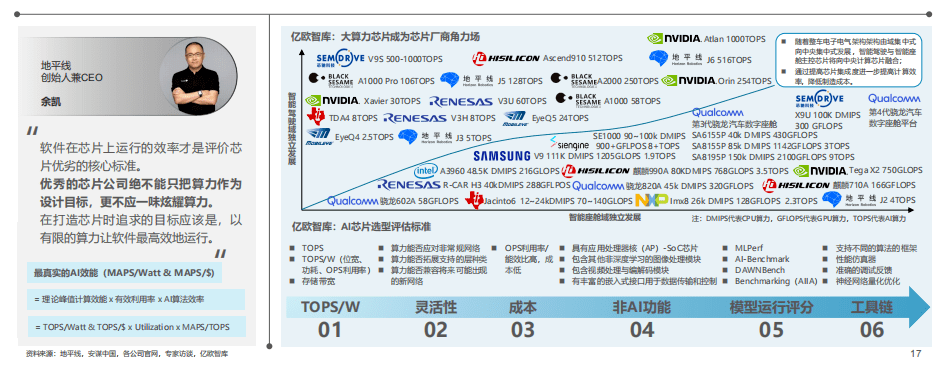 智能汽車芯片算力 智能汽車芯片算力