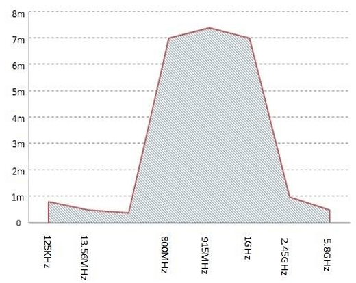不同頻率的工作距離 不同頻率的工作距離